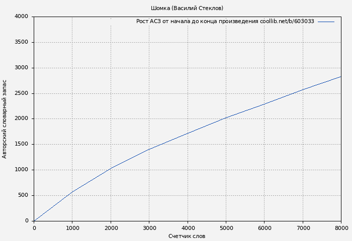 Рост АСЗ книги № 603033: Шомка (Василий Стеклов)