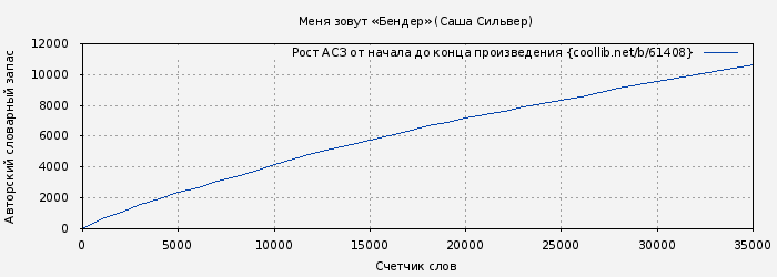 Рост АСЗ книги № 61408: Меня зовут «Бендер» (Саша Сильвер)