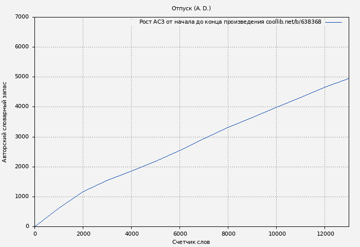 Рост АСЗ книги № 638368: Отпуск (A. D.)