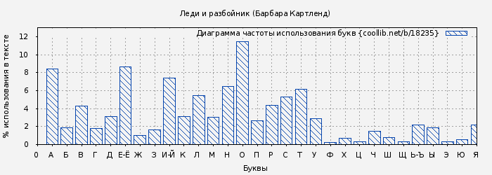 Диаграма использования букв книги № 18235: Леди и разбойник (Барбара Картленд)