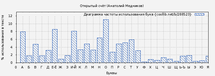 Диаграма использования букв книги № 288523: Открытый счёт (Анатолий Медников)