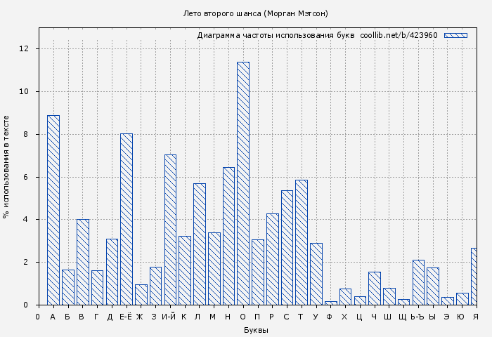 Диаграма использования букв книги № 423960: Лето второго шанса (Морган Мэтсон)