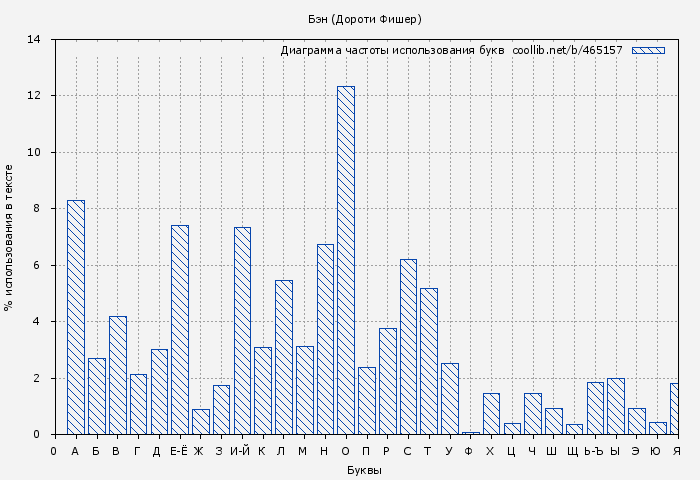 Диаграма использования букв книги № 465157: Бэн (Дороти Фишер)