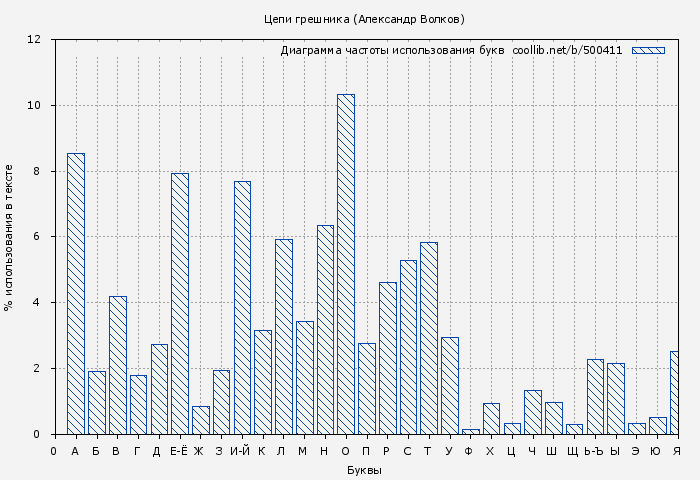 Диаграма использования букв книги № 500411: Цепи грешника (Александр Волков)