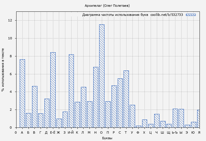 Диаграма использования букв книги № 532733: Архипелаг (Олег Полетаев)