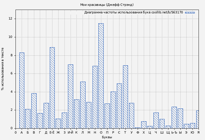 Диаграма использования букв книги № 563170: Мои красавицы (Джефф Стрэнд)