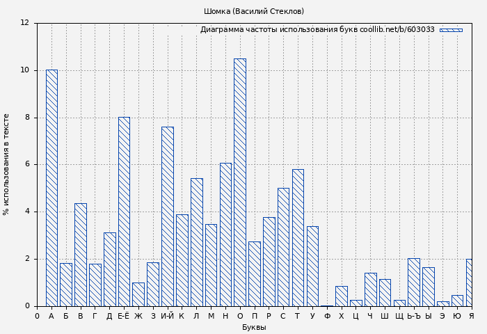 Диаграма использования букв книги № 603033: Шомка (Василий Стеклов)