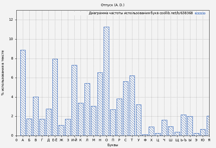 Диаграма использования букв книги № 638368: Отпуск (A. D.)