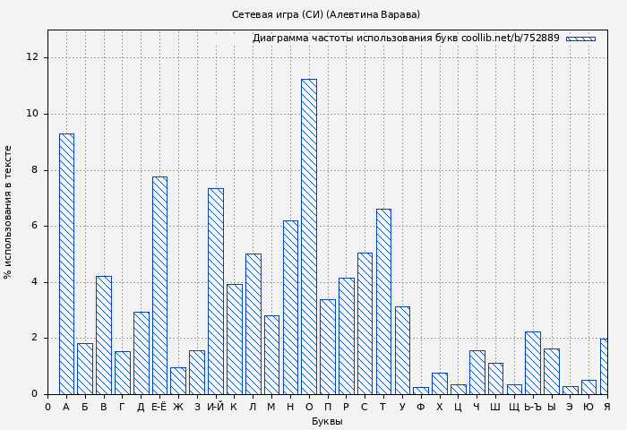 Диаграма использования букв книги № 752889: Сетевая игра (СИ) (Алевтина Варава)