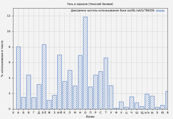 Диаграма использования букв книги № 786536: Тень в зеркале (Николай Беляев)