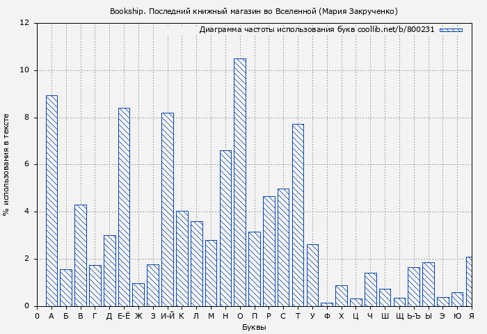 Диаграма использования букв книги № 800231: Bookship. Последний книжный магазин во Вселенной (Мария Закрученко)