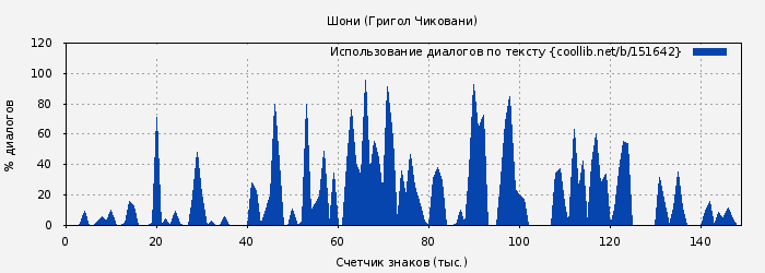 Использование диалогов по тексту книги № 151642: Шони (Григол Чиковани)