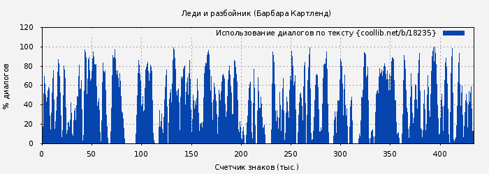 Использование диалогов по тексту книги № 18235: Леди и разбойник (Барбара Картленд)