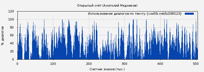 Использование диалогов по тексту книги № 288523: Открытый счёт (Анатолий Медников)