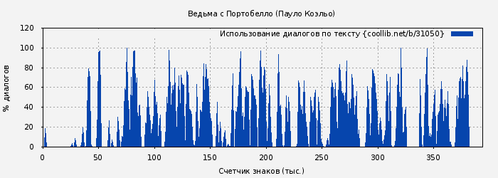 Использование диалогов по тексту книги № 31050: Ведьма с Портобелло (Пауло Коэльо)