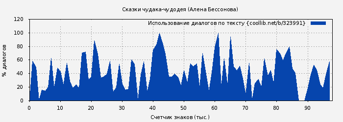 Использование диалогов по тексту книги № 323991: Сказки чудака-чудодея (Алена Бессонова)