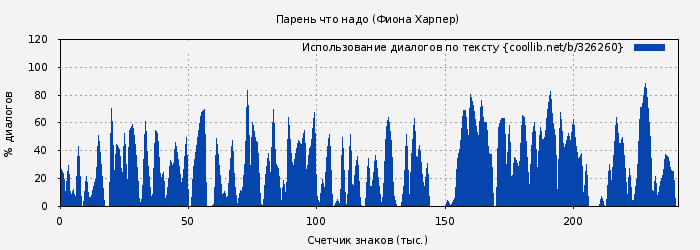 Использование диалогов по тексту книги № 326260: Парень что надо (Фиона Харпер)