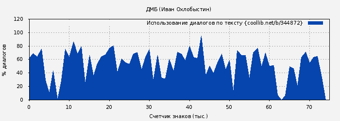 Использование диалогов по тексту книги № 344872: ДМБ (Иван Охлобыстин)