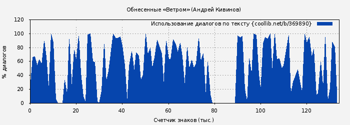 Использование диалогов по тексту книги № 369890: Обнесенные «Ветром» (Андрей Кивинов)