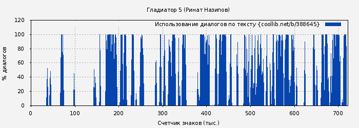 Использование диалогов по тексту книги № 388645: Гладиатор 5 (Ринат Назипов)