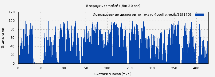 Использование диалогов по тексту книги № 389170: Я вернусь за тобой ( Дж Э Хасс)