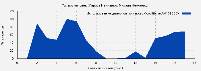 Использование диалогов по тексту книги № 401668: Только человек (Лариса Немченко)