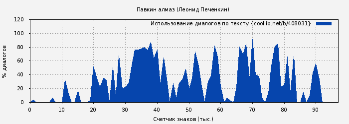 Использование диалогов по тексту книги № 408031: Павкин алмаз (Леонид Печенкин)