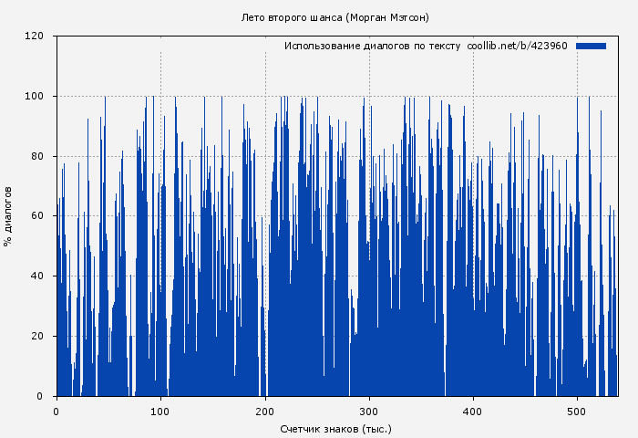Использование диалогов по тексту книги № 423960: Лето второго шанса (Морган Мэтсон)