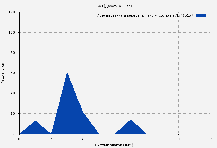Использование диалогов по тексту книги № 465157: Бэн (Дороти Фишер)