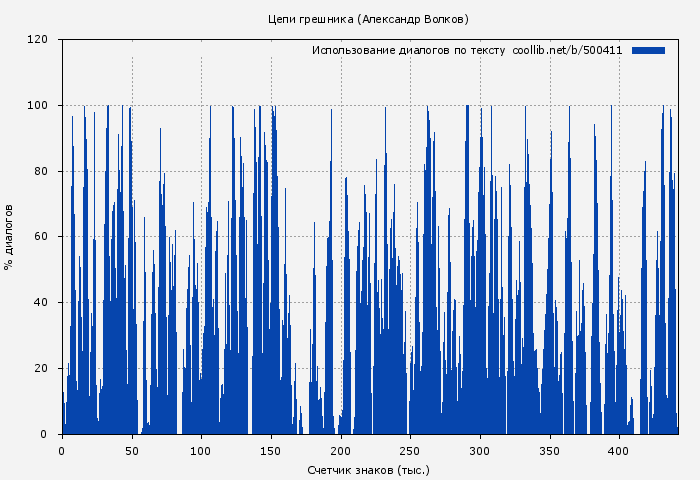 Использование диалогов по тексту книги № 500411: Цепи грешника (Александр Волков)