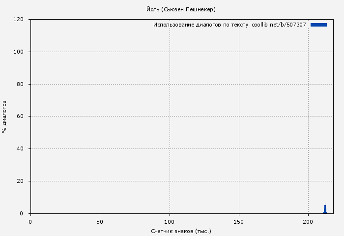 Использование диалогов по тексту книги № 507307: Йоль (Сьюзен Пешнекер)
