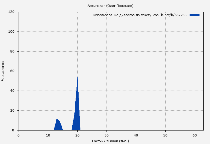 Использование диалогов по тексту книги № 532733: Архипелаг (Олег Полетаев)
