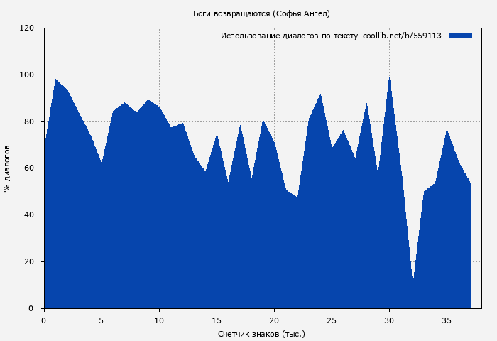 Использование диалогов по тексту книги № 559113: Боги возвращаются (Софья Ангел)