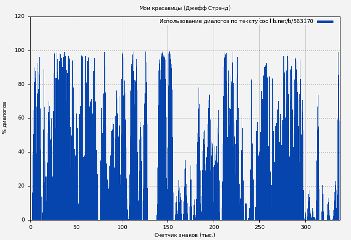 Использование диалогов по тексту книги № 563170: Мои красавицы (Джефф Стрэнд)
