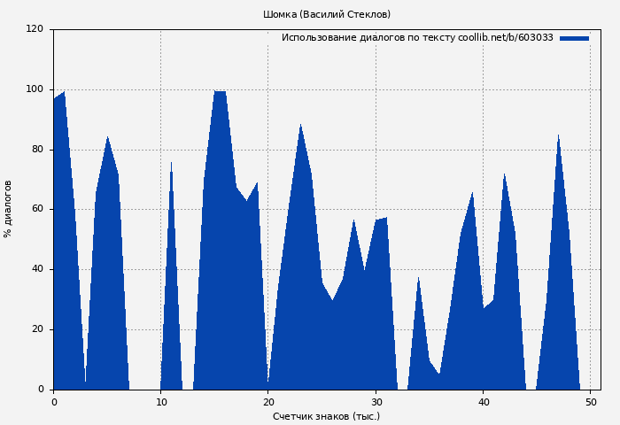 Использование диалогов по тексту книги № 603033: Шомка (Василий Стеклов)