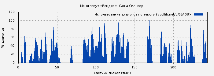 Использование диалогов по тексту книги № 61408: Меня зовут «Бендер» (Саша Сильвер)