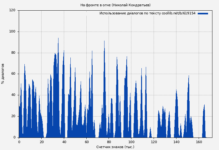 Использование диалогов по тексту книги № 619154: На фронте в огне (Николай Кондратьев)