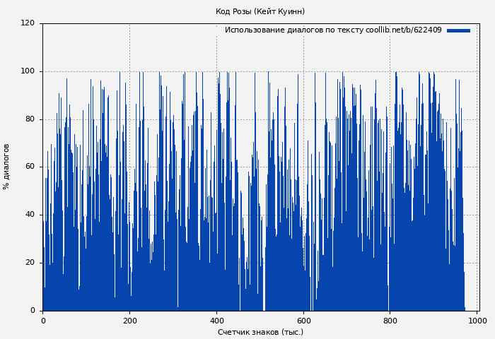 Использование диалогов по тексту книги № 622409: Код Розы (Кейт Куинн)