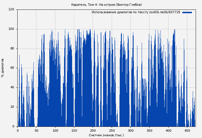 Использование диалогов по тексту книги № 637725: Каратель. Том 4: На острие (Виктор Глебов)