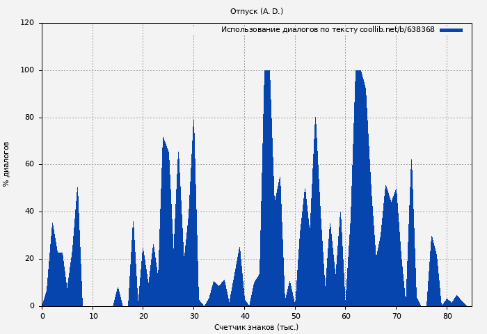 Использование диалогов по тексту книги № 638368: Отпуск (A. D.)