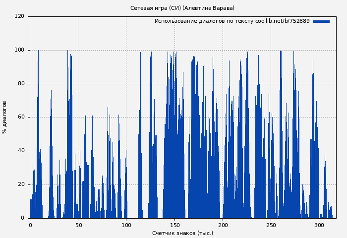 Использование диалогов по тексту книги № 752889: Сетевая игра (СИ) (Алевтина Варава)