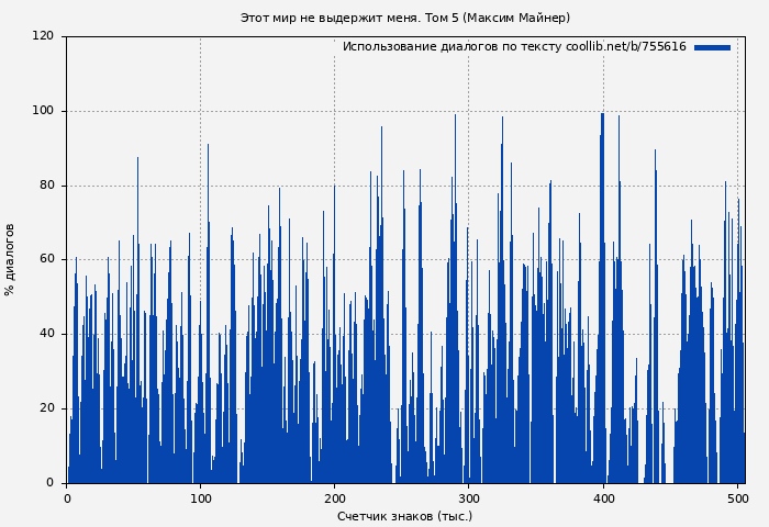 Использование диалогов по тексту книги № 755616: Этот мир не выдержит меня. Том 5 (Максим Майнер)