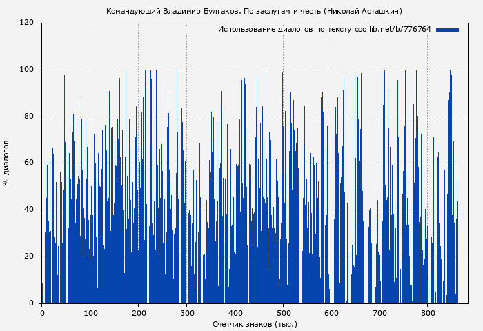 Использование диалогов по тексту книги № 776764: Командующий Владимир Булгаков. По заслугам и честь (Николай Асташкин)