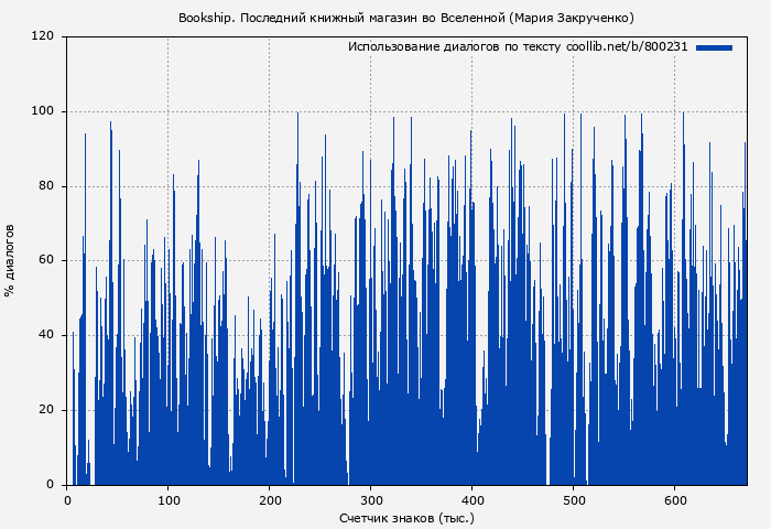 Использование диалогов по тексту книги № 800231: Bookship. Последний книжный магазин во Вселенной (Мария Закрученко)