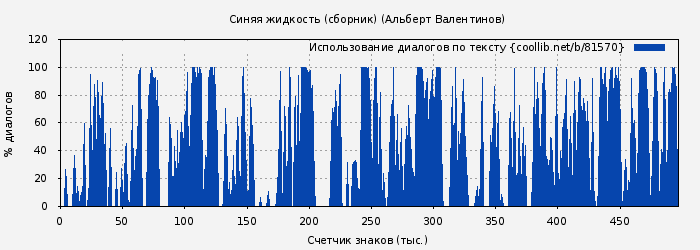 Использование диалогов по тексту книги № 81570: Синяя жидкость (сборник) (Альберт Валентинов)