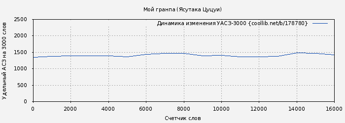 Удельный АСЗ-3000 книги № 178780: Мой гранпа (Ясутака Цуцуи)
