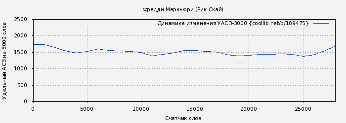 Удельный АСЗ-3000 книги № 189475: Фредди Меркьюри (Рик Скай)