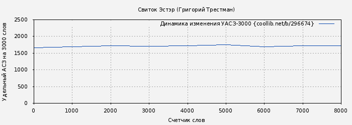 Удельный АСЗ-3000 книги № 296674: Свиток Эстэр (Григорий Трестман)