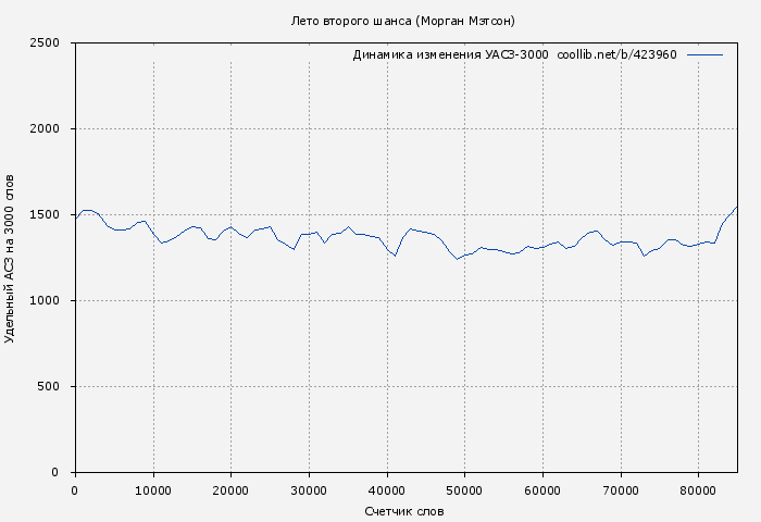 Удельный АСЗ-3000 книги № 423960: Лето второго шанса (Морган Мэтсон)