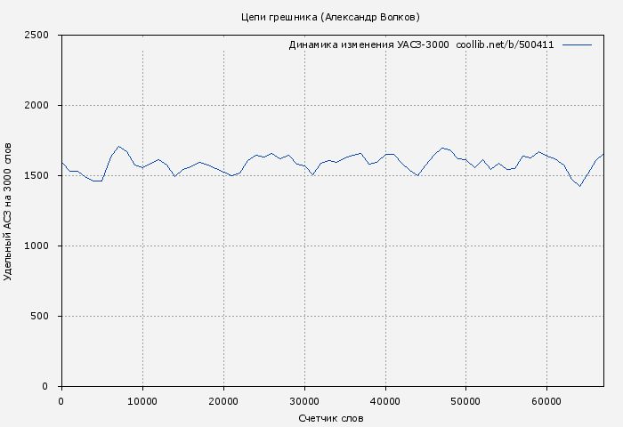 Удельный АСЗ-3000 книги № 500411: Цепи грешника (Александр Волков)